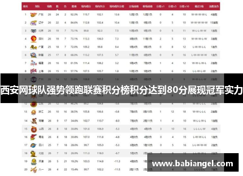 西安网球队强势领跑联赛积分榜积分达到80分展现冠军实力